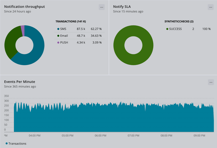 Notifications Dashboard